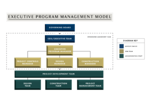 Executive Program Management Model Org Chart